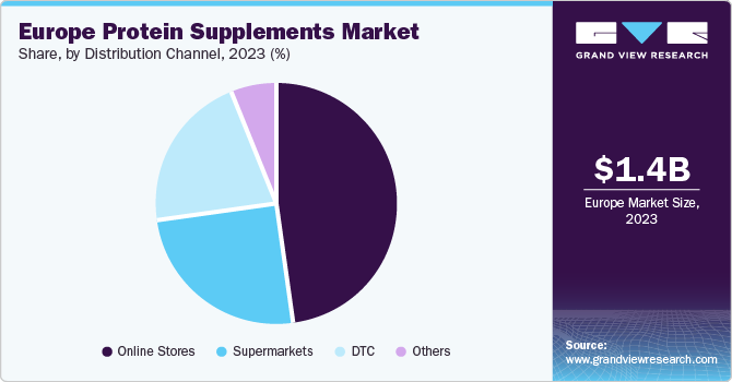 Europe Protein Supplements Market share and size, 2023
