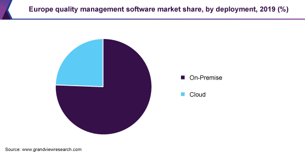 Europe quality management software market share, by deployment, 2018 (%)