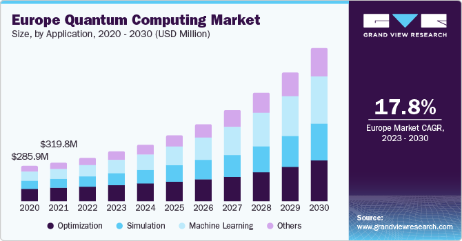 Europe Quantum Computing market size and growth rate, 2023 - 2030