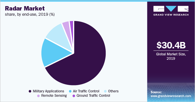 Europe radar market share, by end use, 2018 (%)