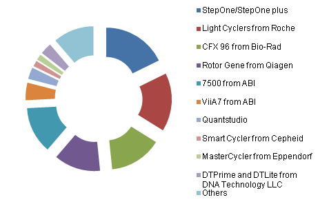 Europe real time PCR market