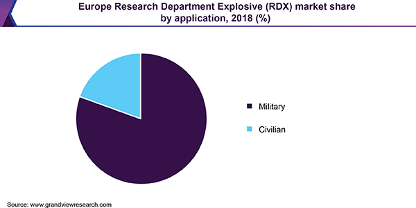 Europe Research Department Explosive market