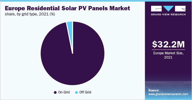 Europe residential solar PV panels market share, by grid type, 2021 (%) 
