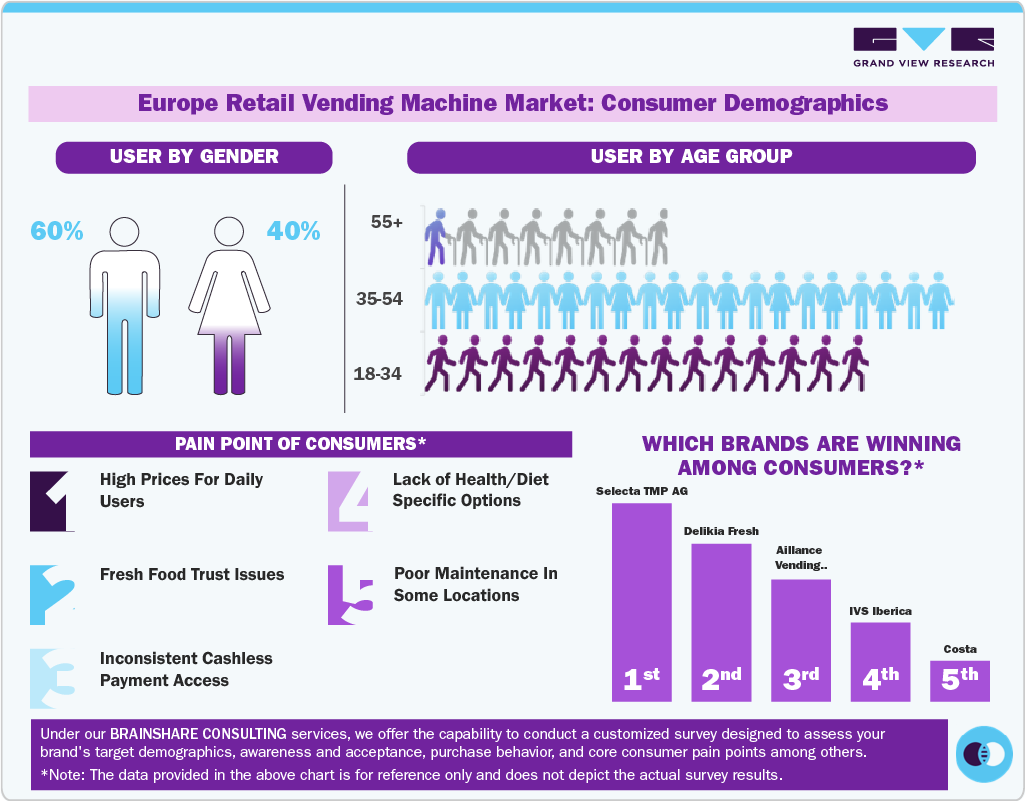 Europe Retail Vending Machine Market: Consumer Demographics