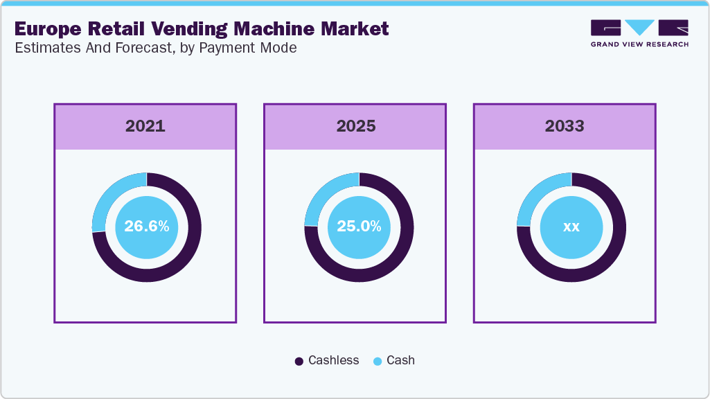 Europe Retail Vending Machine Market Estimates and Forecast, by Payment Mode