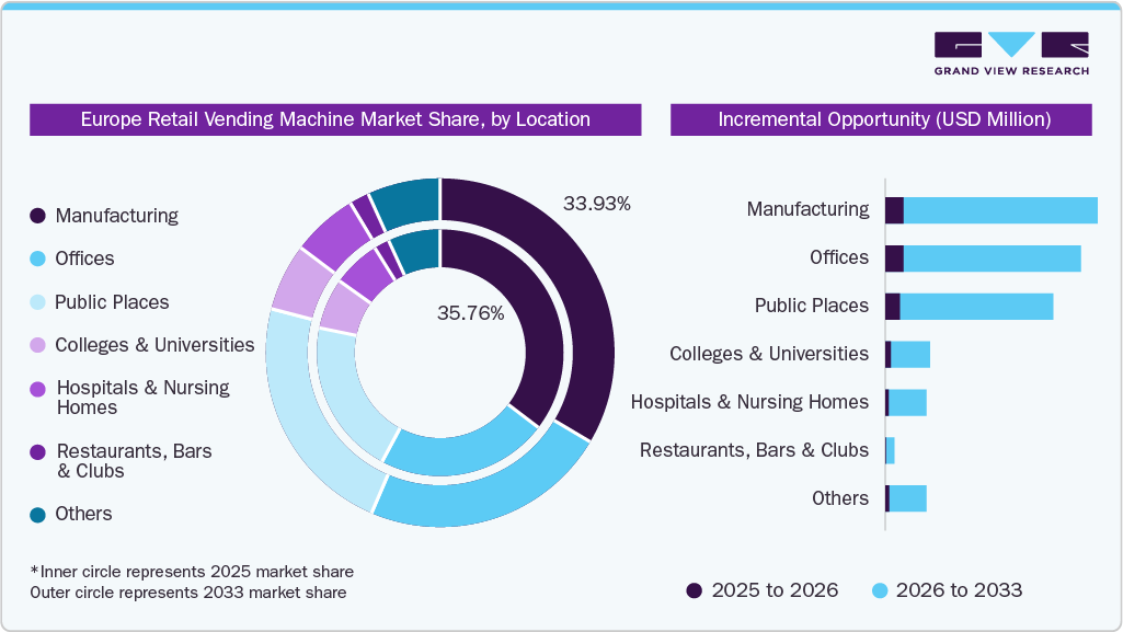 Europe Retail Vending Machine Market Share, by Location