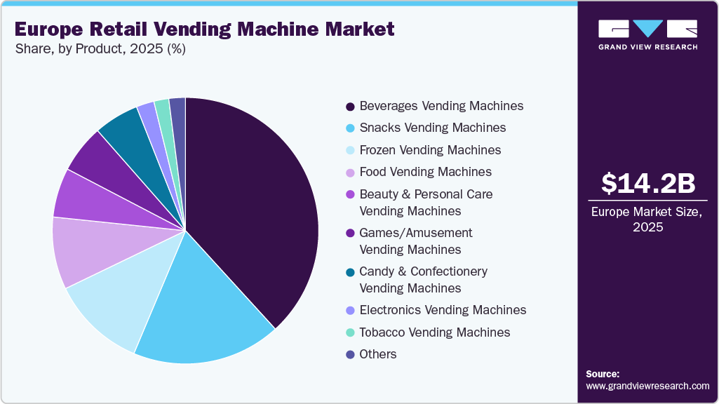Europe Retail Vending Machine Market Share