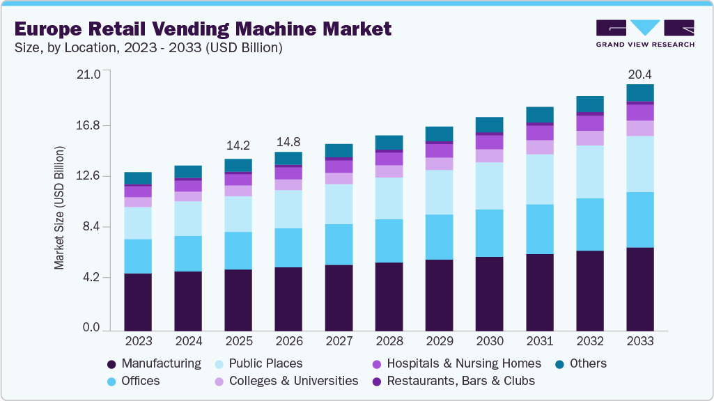 Europe retail vending machine market size and growth forecast (2023-2033)