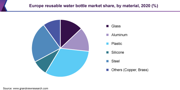 Europe reusable water bottle market share, by material, 2020 (%)