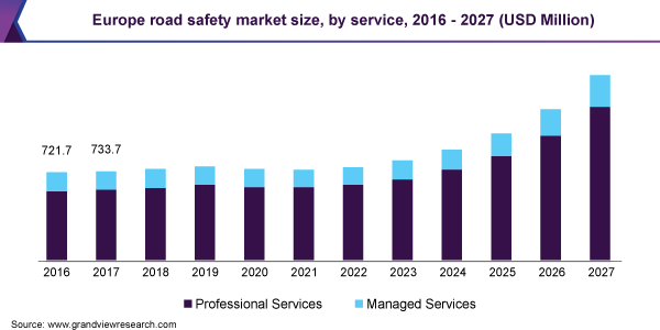 Europe road safety market size, by service, 2016 - 2027 (USD Million)