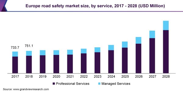 Europe road safety market size, by solution, 2015 - 2025 (USD Million)