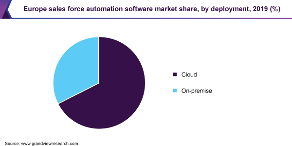 Europe sales force automation software market share