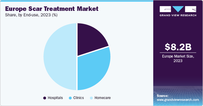Europe Scar Treatment Market share and size, 2023