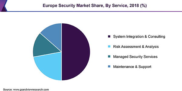 Europe security market, by component, 2016 (%)