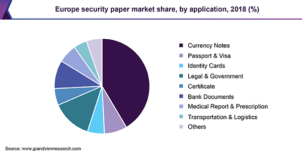 Europe security paper market share, by application, 2018 (%)