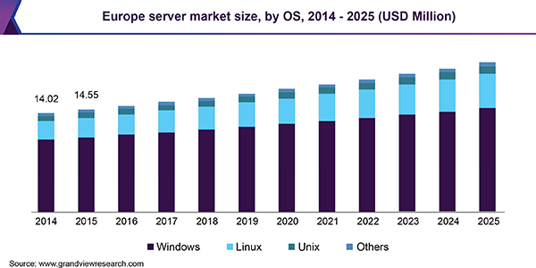 Europe server market size, by OS, 2014 - 2025 (USD Million)