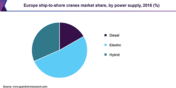 Europe ship-to-shore cranes market share, by power supply, 2016 (%)