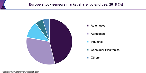 Europe shock sensors Market