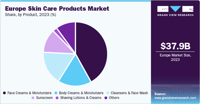 Europe skin care products market share and size, 2023