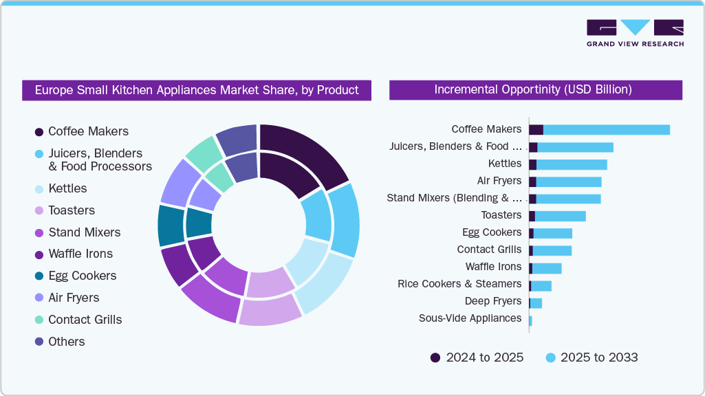 Europe Small Kitchen Appliances Market Share, by Product