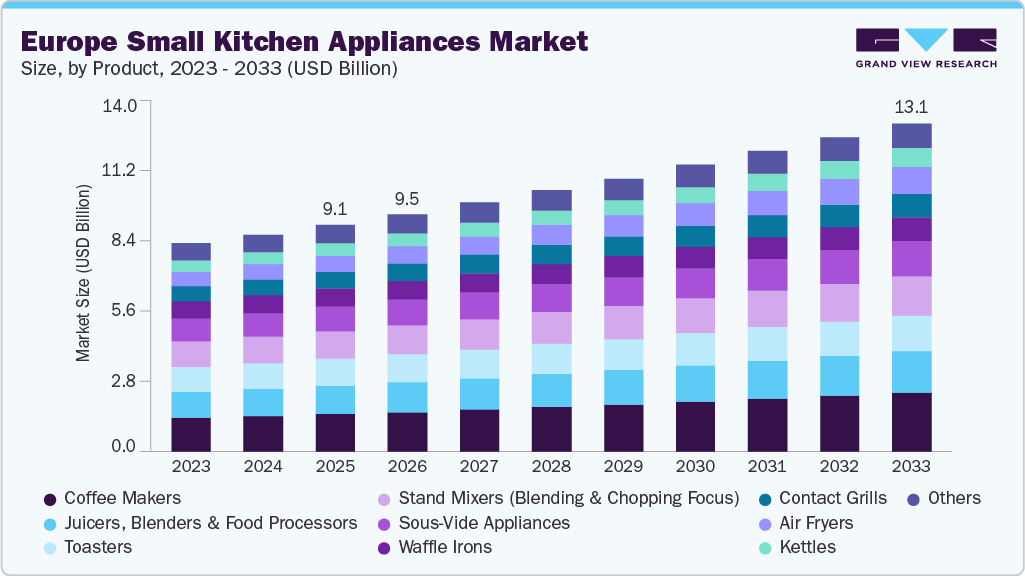 Europe small kitchen appliances market size and growth forecast (2023-2033)