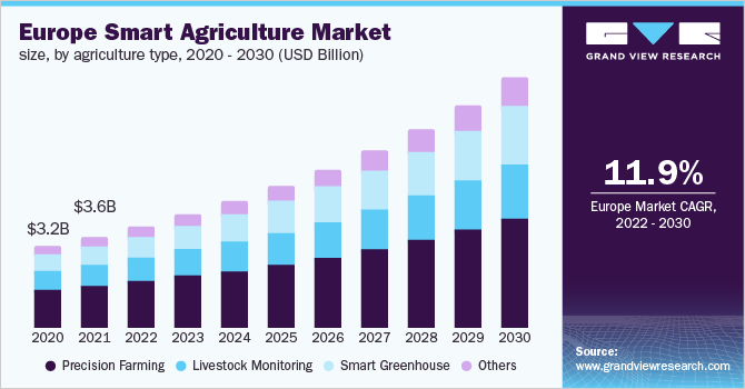 Europe smart agriculture market size, by agriculture type, 2017 - 2030 (USD Billion)
