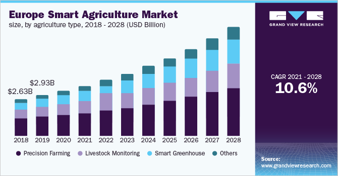 Europe smart agriculture market size, by agriculture type, 2018 - 2028 (USD Billion)