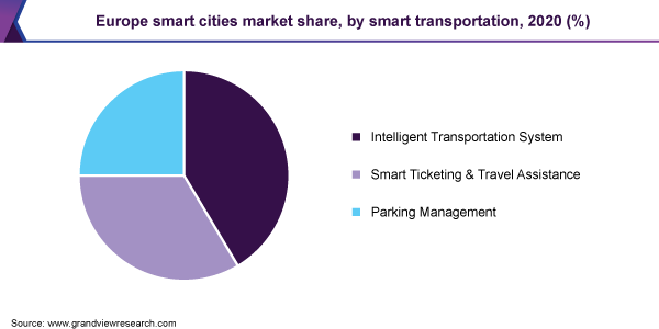 Europe smart cities market revenue, by component, 2016(%)