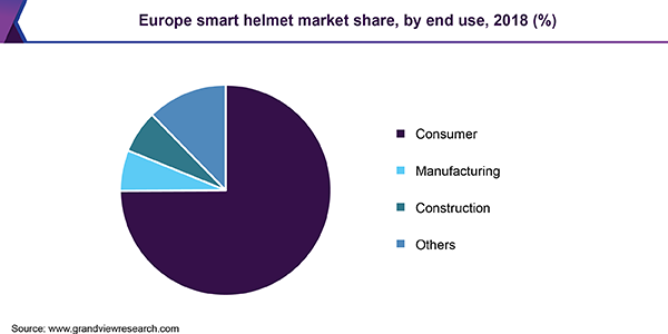 Europe smart helmet market share, by end use, 2018 (%)