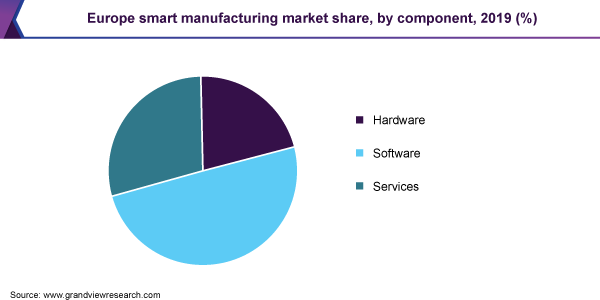 Europe smart manufacturing market share