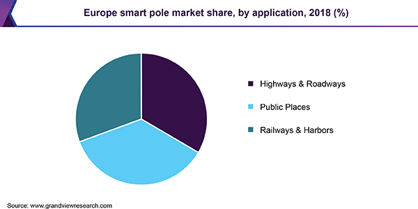 Europe smart pole market share, by application, 2018 (%)