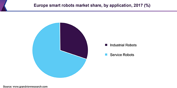 Europe smart robots market