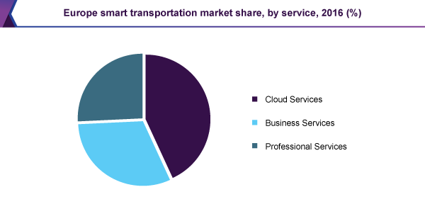 Europe smart transportation market share, by service, 2016 (%)