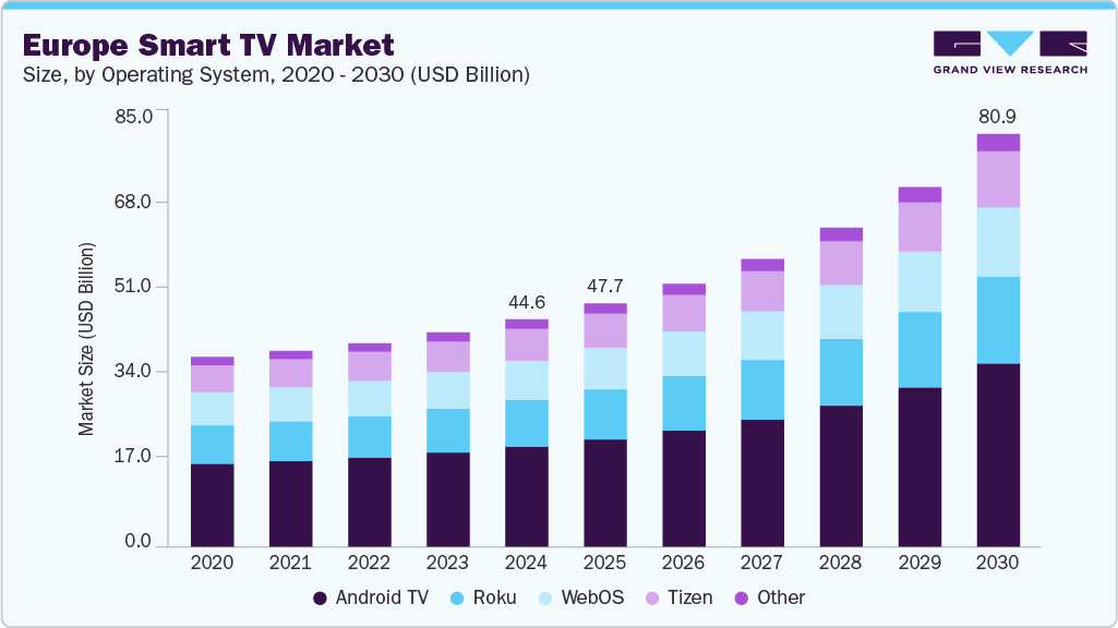 Europe smart TV market size and growth forecast (2020-2030)