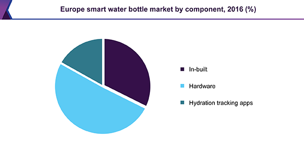 Europe smart water bottle market