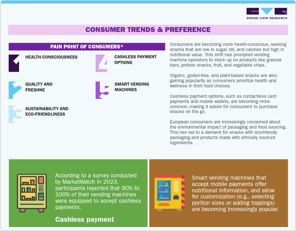 Europe Snacks Vending Machine Market Consumer Trends & Preference Europe Snacks Vending Machine Market Consumer Trends & Preference