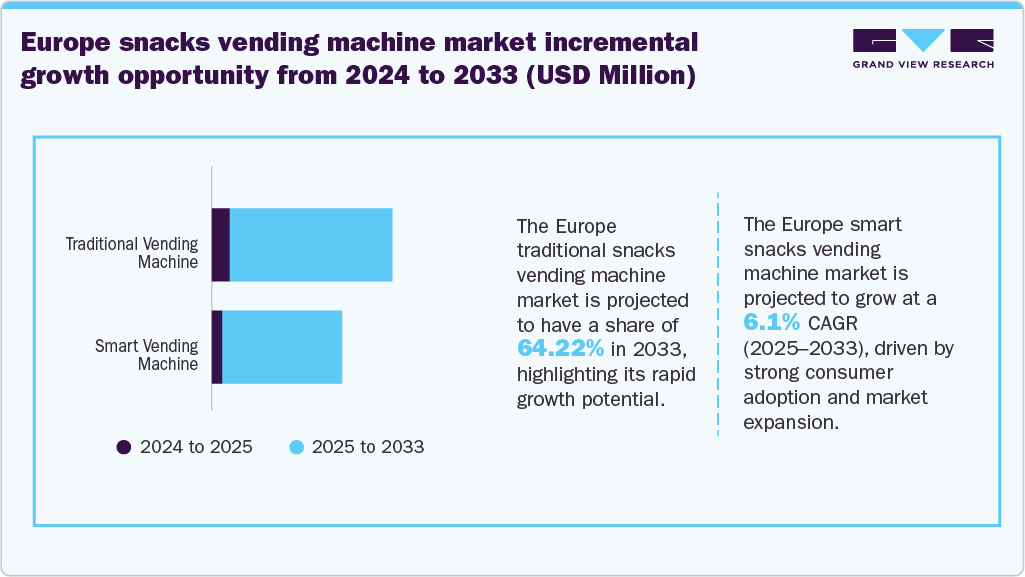 Europe Snacks Vending Machine Market Incremental Growth Opportunity From 2024 To 2033 (USD Million) Europe Snacks Vending Machine Market Incremental Growth Opportunity From 2024 To 2033 (USD Million)