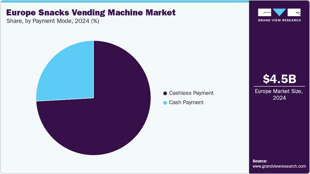 Europe Snacks Vending Machine Market Share Europe Snacks Vending Machine Market Share