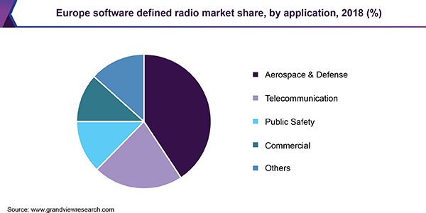 Europe software defined radio market