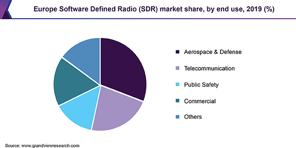 Europe software defined radio (SDR) market