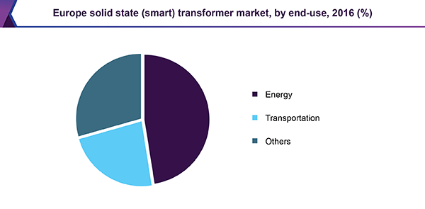 Europe solid state (smart) transformer market, by end-use, 2016 (%)