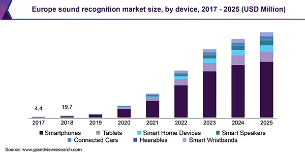 Europe sound recognition market size, by device, 2017 - 2025 (USD Million)