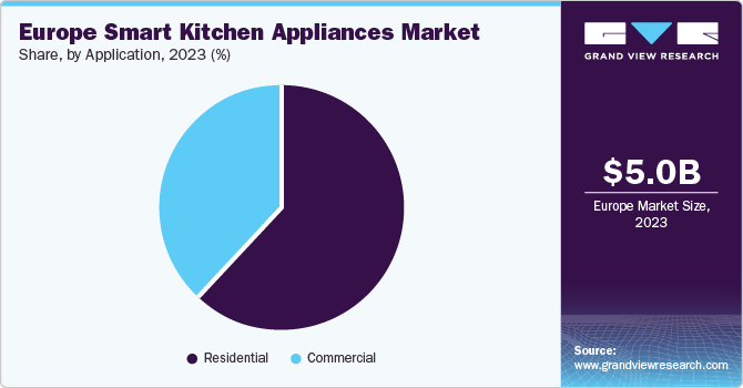 Europe Smart Kitchen Appliances Market share and size, 2023