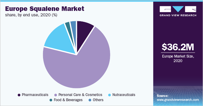 Europe squalene market share, by end use, 2020 (%)