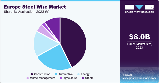 Europe Steel Wire Market share and size, 2023 Europe Steel Wire Market share and size, 2023