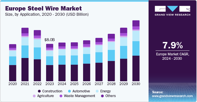 Europe Steel Wire Market size and growth rate, 2024 - 2030 Europe Steel Wire Market size and growth rate, 2024 - 2030