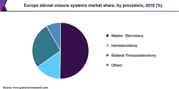 Europe sternal closure systems Market