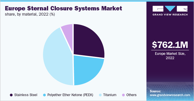 Europe sternal closure systems market share, by material, 2022 (%)
