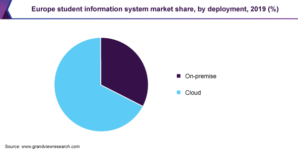 Europe student information system market share