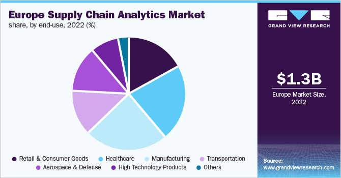 Europe supply chain analytics market share, by end-use, 2022 (%)